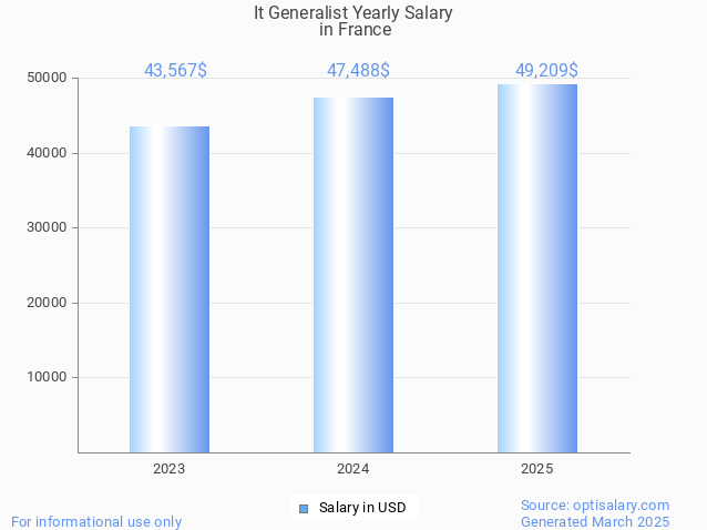 it generalist salary in france 2025 it generalist salary in france 2025
