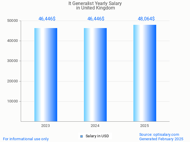 it generalist salary in united kingdom 2025 it generalist salary in united kingdom 2025