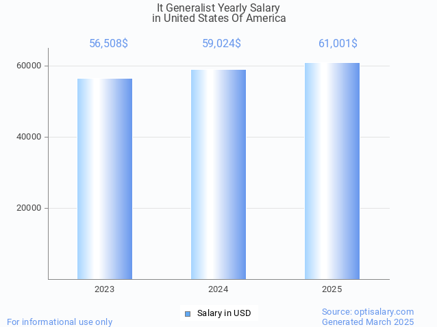it generalist salary in united states of america 2025 it generalist salary in united states of america 2025