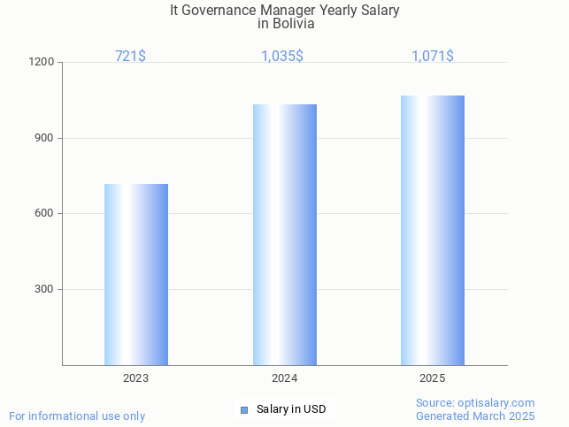 it governance manager salary in bolivia 2025 it governance manager salary in bolivia 2025
