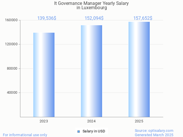 it governance manager salary in luxembourg 2025