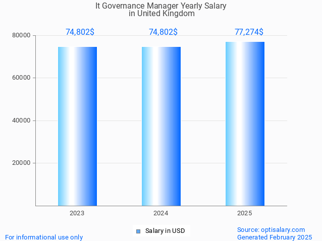 it governance manager salary in united kingdom 2025 it governance manager salary in united kingdom 2025