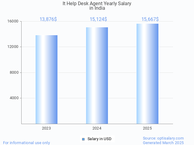 it help desk agent salary in india 2025 it help desk agent salary in india 2025