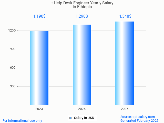 it help desk engineer salary in ethiopia 2025 it help desk engineer salary in ethiopia 2025
