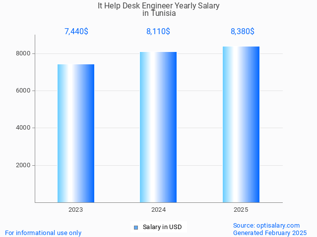 it help desk engineer salary in tunisia 2025 it help desk engineer salary in tunisia 2025