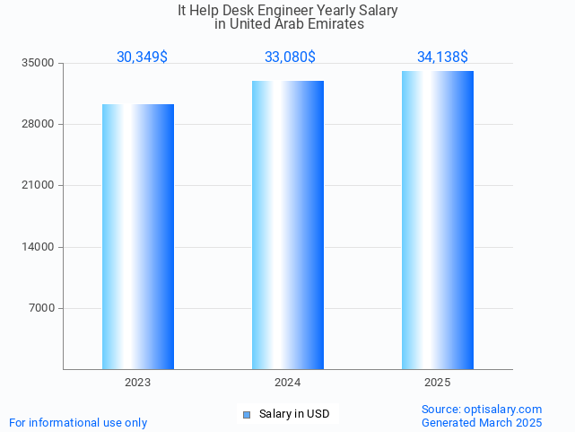 it help desk engineer salary in united arab emirates 2025 it help desk engineer salary in united arab emirates 2025