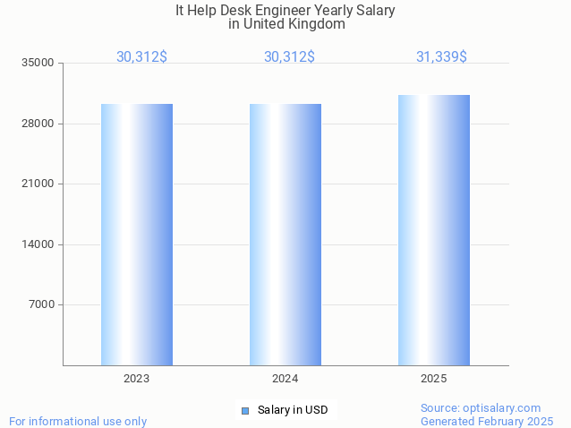it help desk engineer salary in united kingdom 2025 it help desk engineer salary in united kingdom 2025