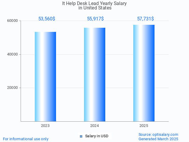 it help desk lead salary in united states 2025 it help desk lead salary in united states 2025