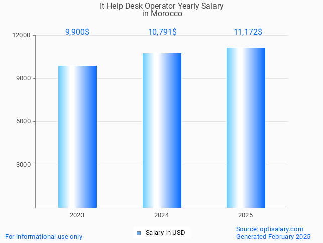 it help desk operator salary in morocco 2025 it help desk operator salary in morocco 2025
