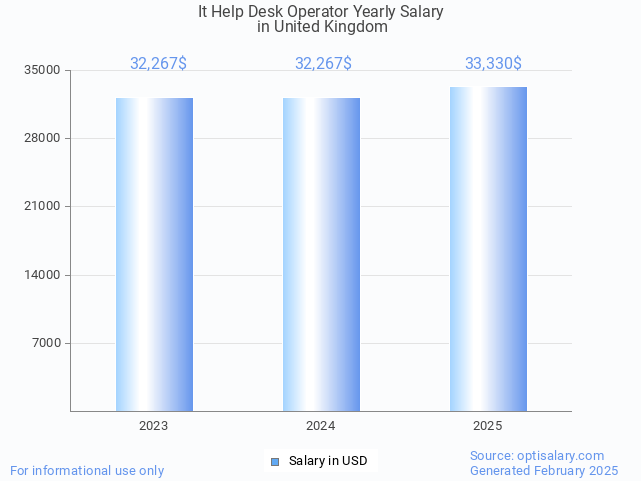it help desk operator salary in united kingdom 2025 it help desk operator salary in united kingdom 2025