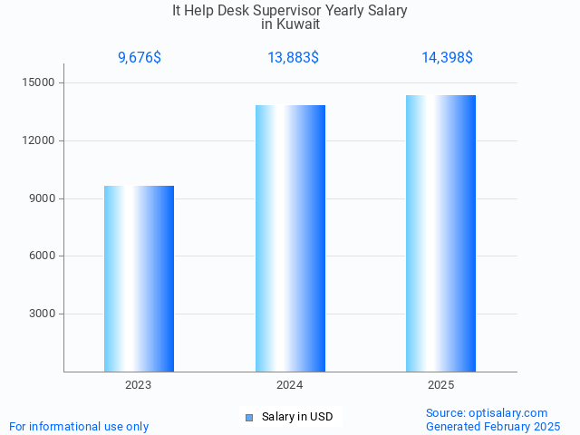 it help desk supervisor salary in kuwait 2025 it help desk supervisor salary in kuwait 2025