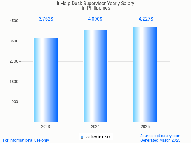 it help desk supervisor salary in philippines 2025 it help desk supervisor salary in philippines 2025