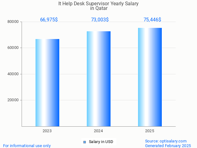 it help desk supervisor salary in qatar 2025 it help desk supervisor salary in qatar 2025