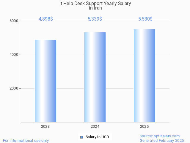 it help desk support salary in iran 2025 it help desk support salary in iran 2025