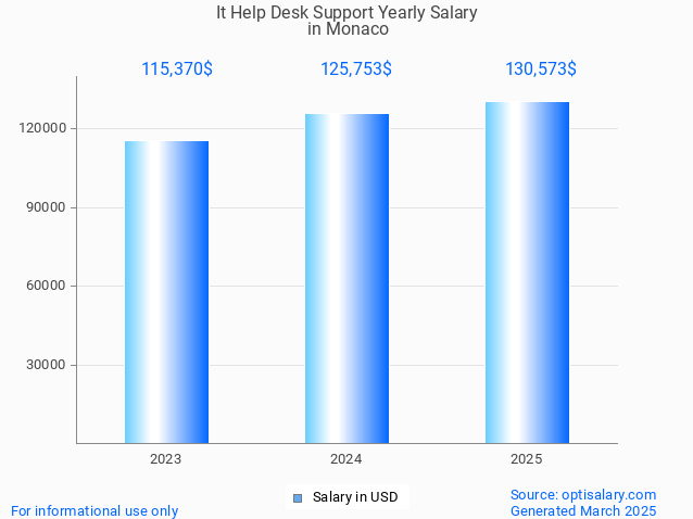 it help desk support salary in monaco 2025 it help desk support salary in monaco 2025