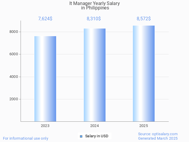 it manager salary in philippines 2025 it manager salary in philippines 2025