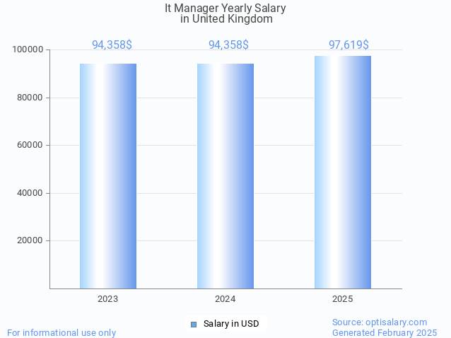 it manager salary in united kingdom 2025 it manager salary in united kingdom 2025