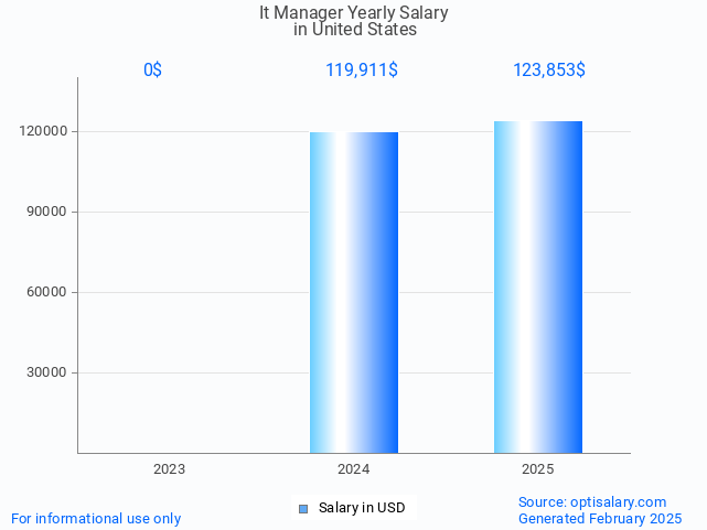 it manager salary in united states 2025 it manager salary in united states 2025