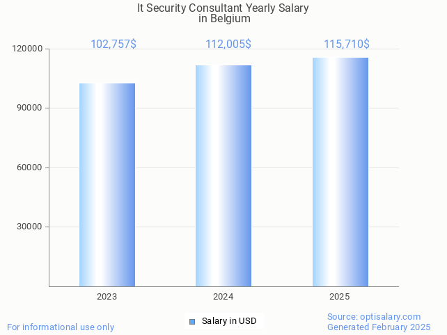 it security consultant salary in belgium 2025 it security consultant salary in belgium 2025