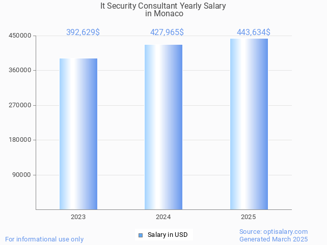 it security consultant salary in monaco 2025 it security consultant salary in monaco 2025