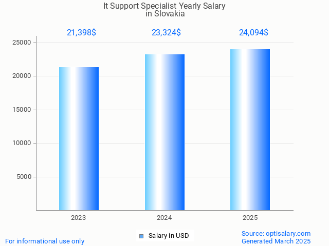 it support specialist salary in slovakia 2025 it support specialist salary in slovakia 2025