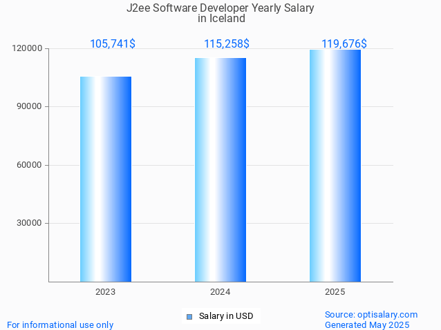 j2ee software developer salary in iceland 2025 j2ee software developer salary in iceland 2025