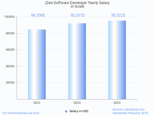 j2ee software developer salary in israel 2025 j2ee software developer salary in israel 2025