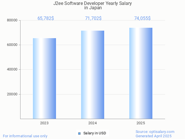 j2ee software developer salary in japan 2025 j2ee software developer salary in japan 2025