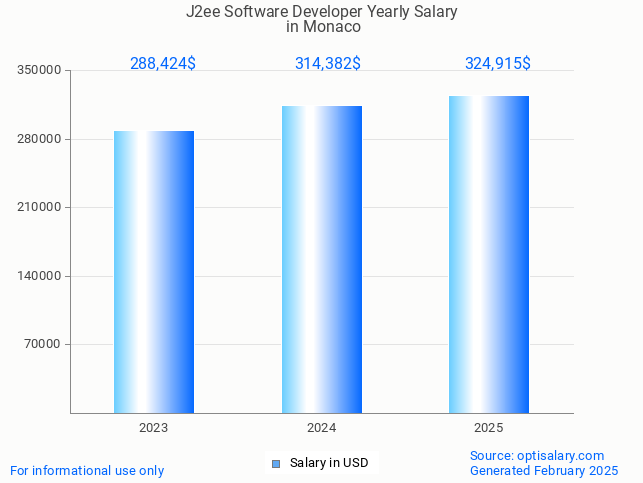 j2ee software developer salary in monaco 2025 j2ee software developer salary in monaco 2025