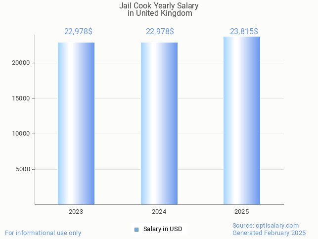 jail cook salary in united kingdom 2025 jail cook salary in united kingdom 2025