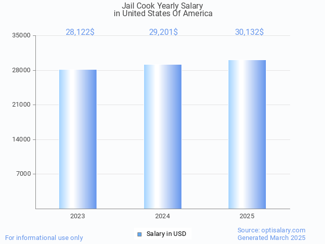 jail cook salary in united states of america 2025 jail cook salary in united states of america 2025
