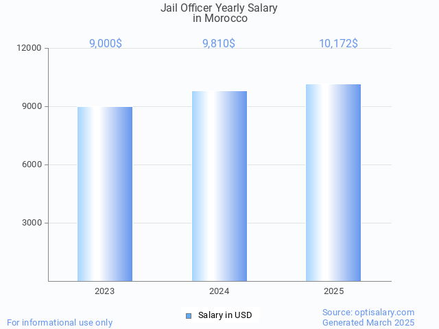 jail officer salary in morocco 2025 jail officer salary in morocco 2025
