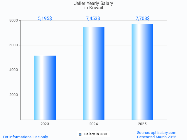 jailer salary in kuwait 2025 jailer salary in kuwait 2025