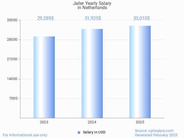 jailer salary in netherlands 2025