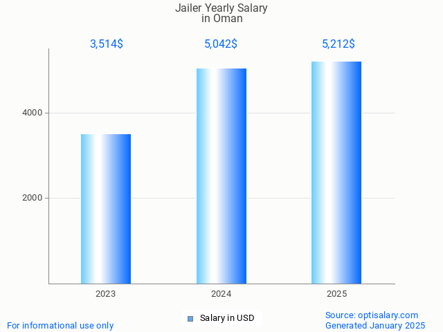 jailer salary in oman 2025 jailer salary in oman 2025