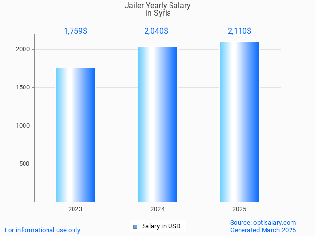 jailer salary in syria 2025 jailer salary in syria 2025