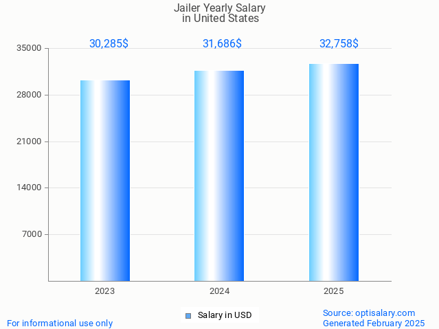 jailer salary in united states 2025 jailer salary in united states 2025