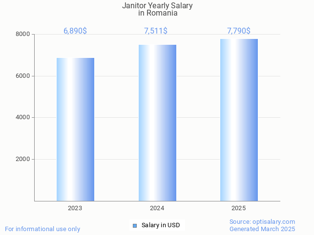 janitor salary in romania 2025 janitor salary in romania 2025