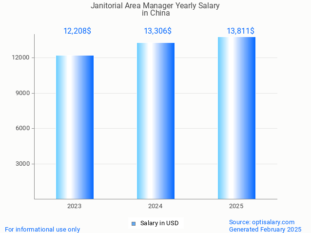 janitorial area manager salary in china 2025 janitorial area manager salary in china 2025