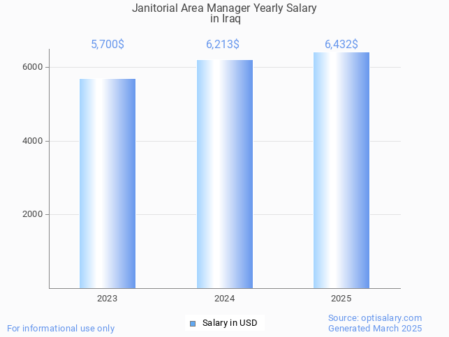 janitorial area manager salary in iraq 2025 janitorial area manager salary in iraq 2025