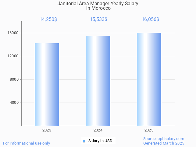 janitorial area manager salary in morocco 2025 janitorial area manager salary in morocco 2025