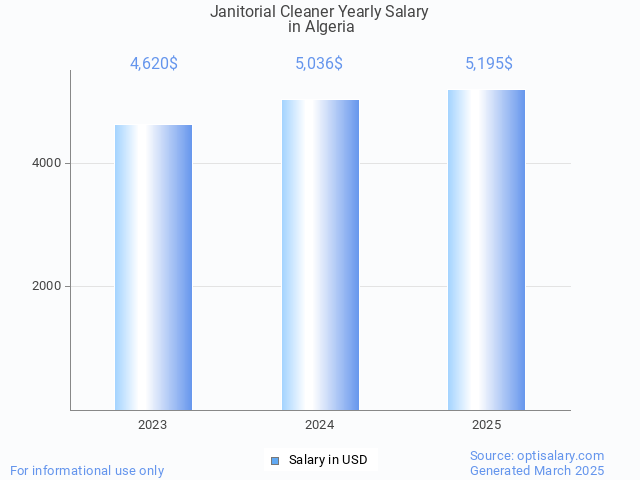janitorial cleaner salary in algeria 2025 janitorial cleaner salary in algeria 2025