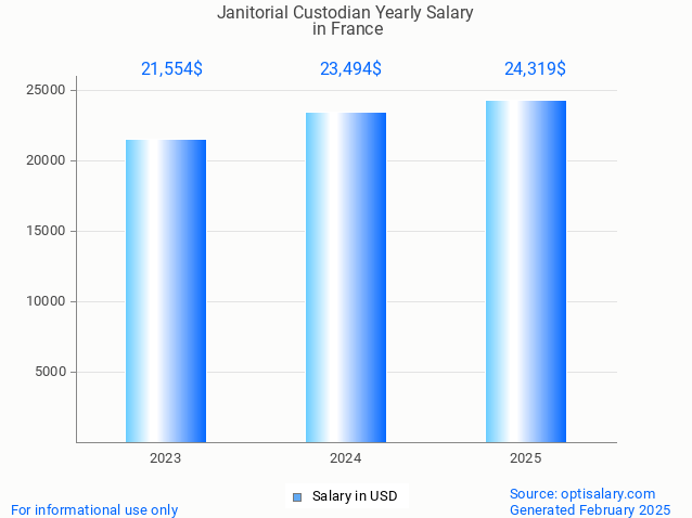 janitorial custodian salary in france 2025 janitorial custodian salary in france 2025