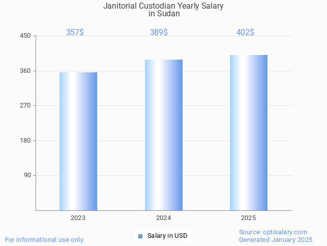 janitorial custodian salary in sudan 2025 janitorial custodian salary in sudan 2025