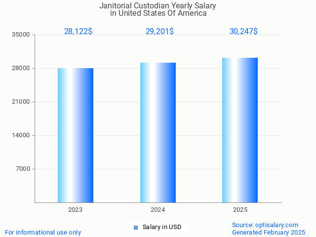 janitorial custodian salary in united states of america 2025 janitorial custodian salary in united states of america 2025