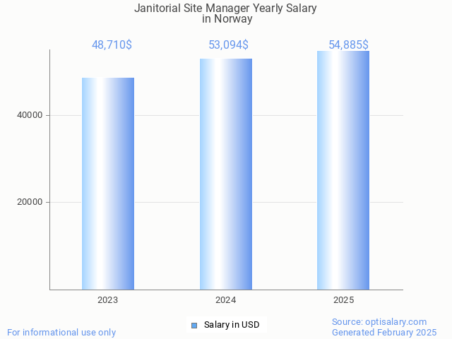 janitorial site manager salary in norway 2025 janitorial site manager salary in norway 2025