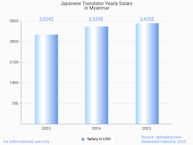 japanese translator salary in myanmar 2025 japanese translator salary in myanmar 2025
