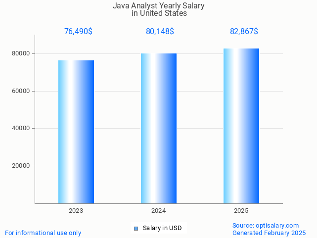 java analyst salary in united states 2025 java analyst salary in united states 2025