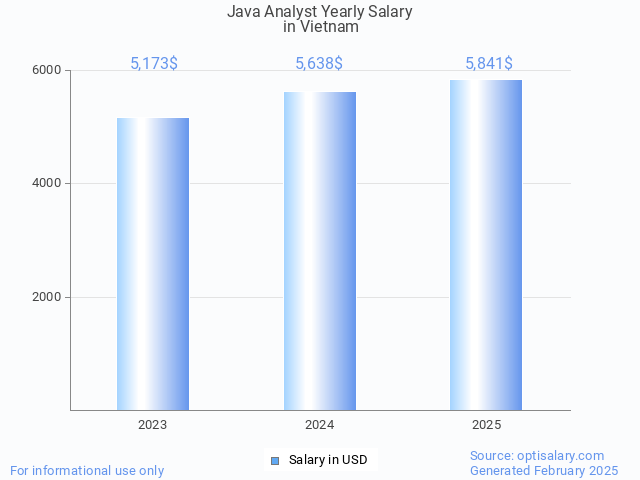 java analyst salary in vietnam 2025 java analyst salary in vietnam 2025