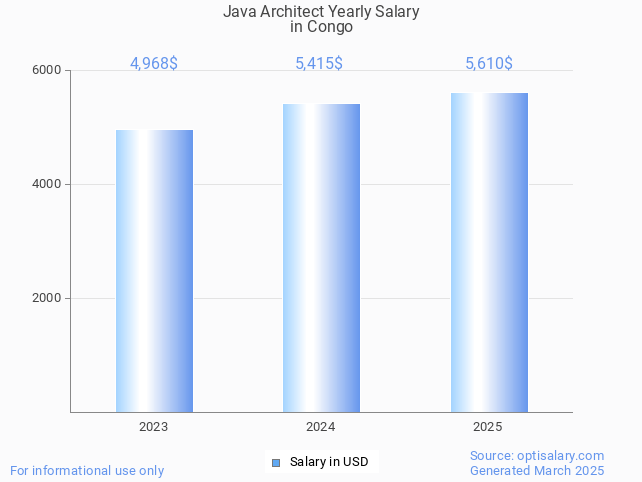java architect salary in congo 2025 java architect salary in congo 2025